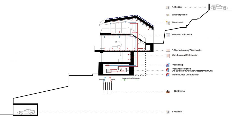 Haus B Energiekonzept