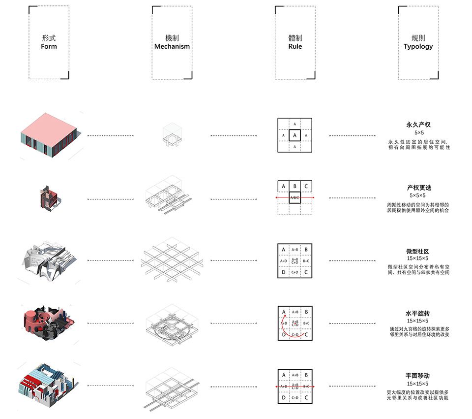 Adapt lization From urban villages to future living typology