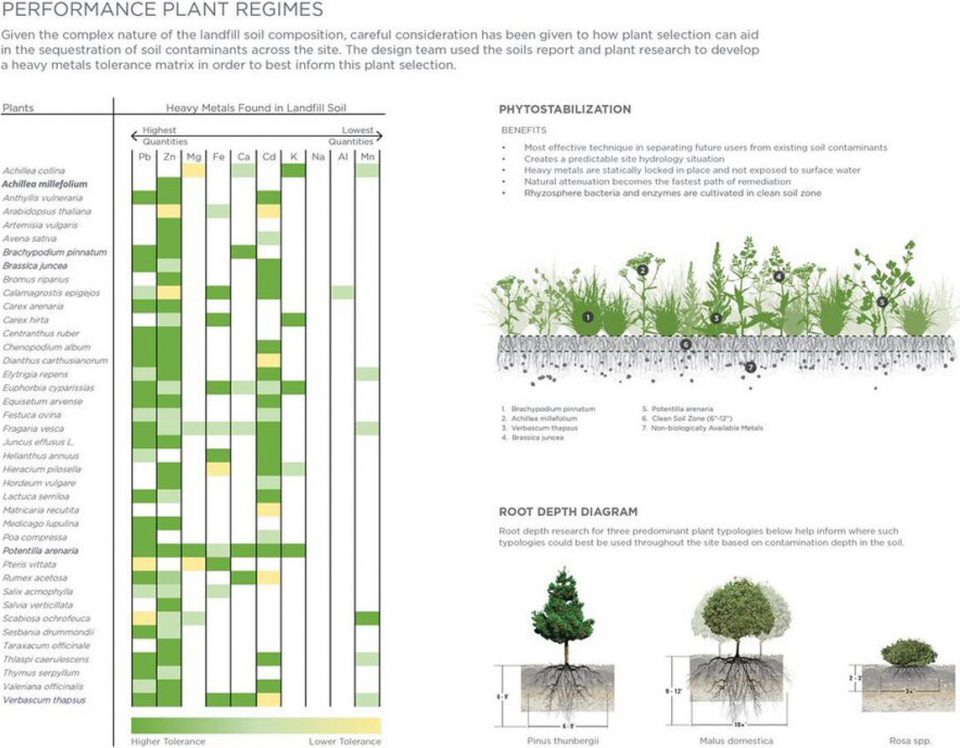 Waterfront Botanical Gardens PerkinsWill