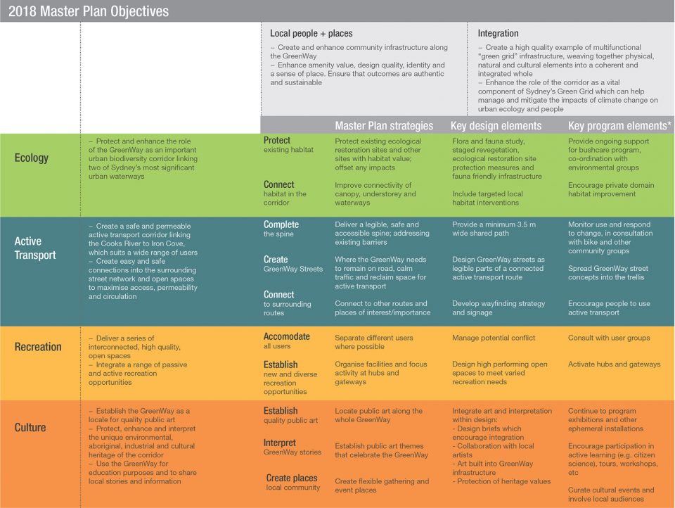 GreenWay Master Plan by McGregor Coxall