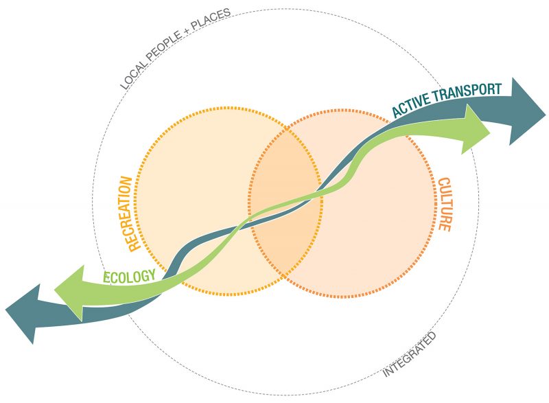 GreenWay Master Plan by McGregor Coxall