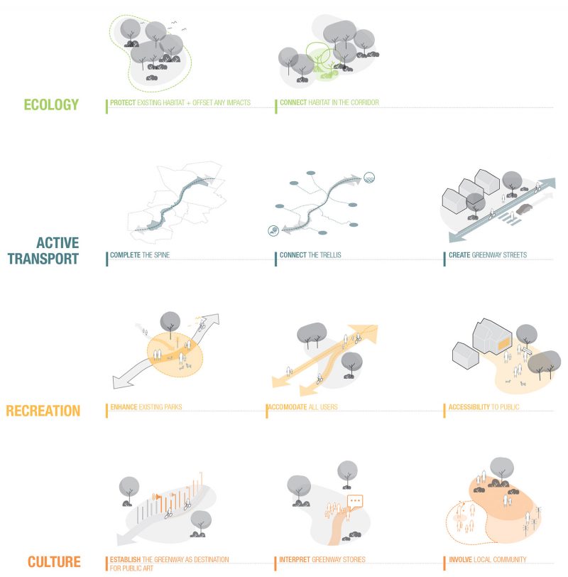 GreenWay Master Plan by McGregor Coxall