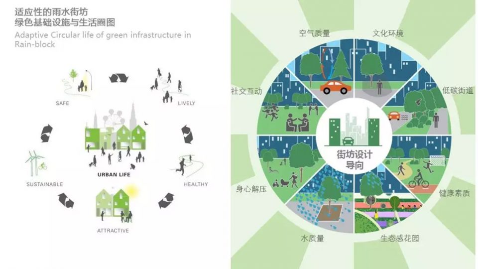 Vanke Rainwater Neighborhood China by UPS