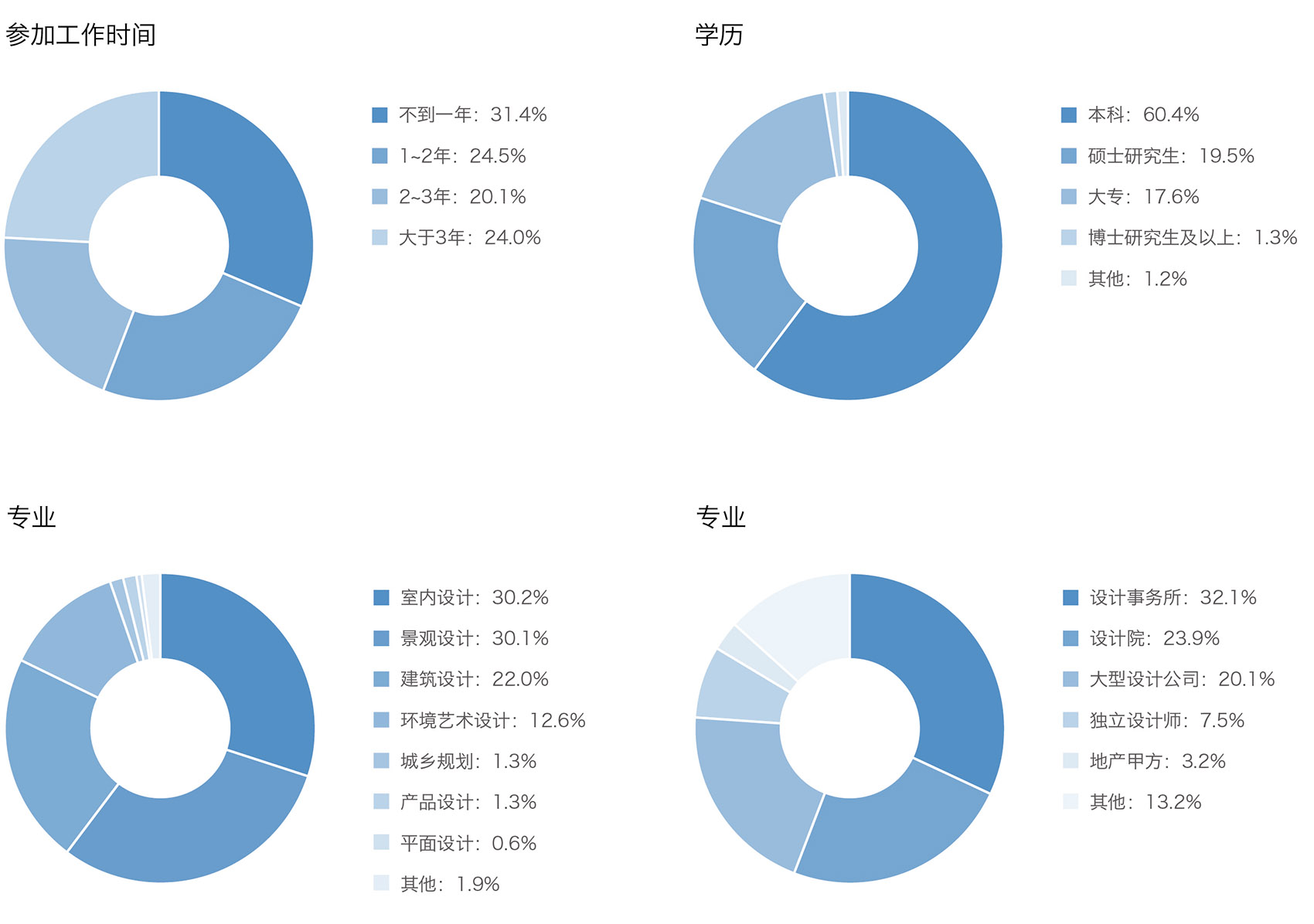 a survey new people 1