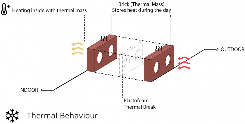Thermal behaviour