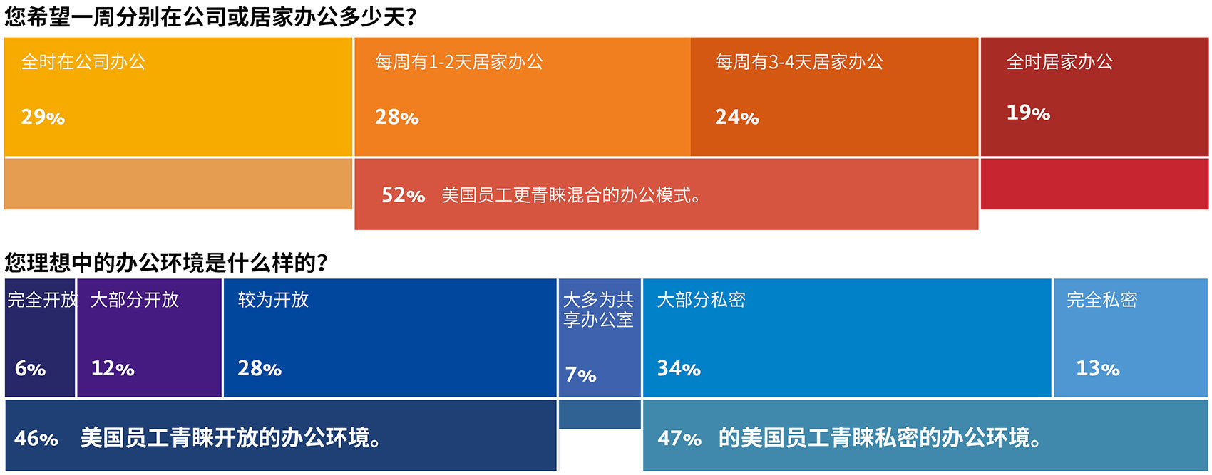 office research 2020 Gensler
