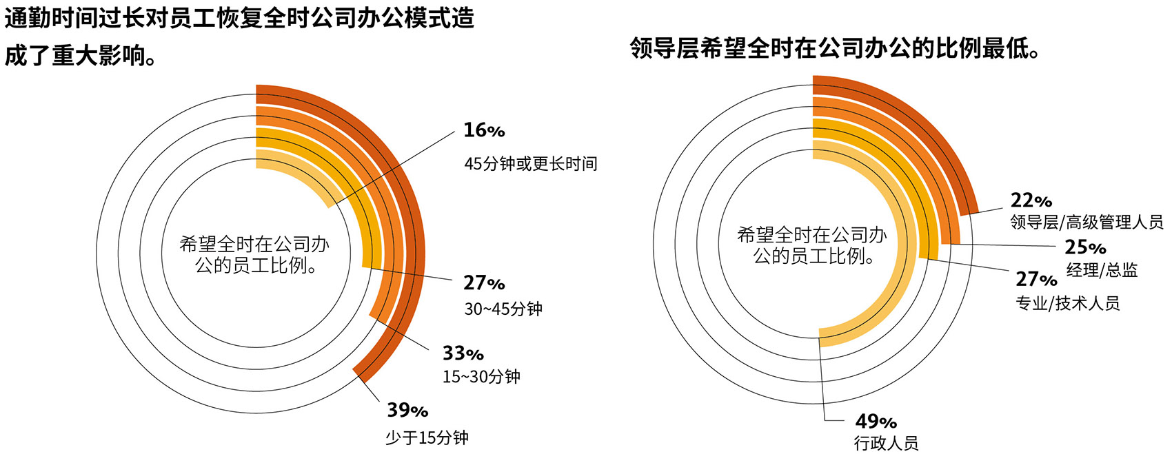office research 2020 Gensler