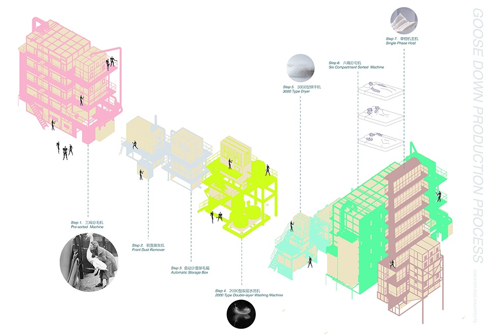 Production Process 工厂生产流程图 Greater Dog architects大犬建筑