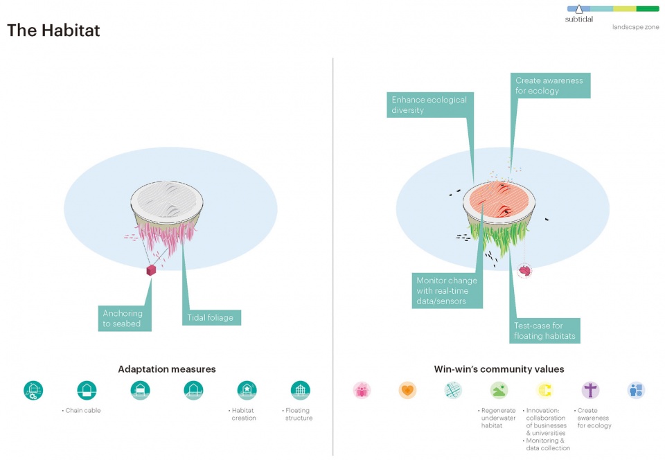 Sea Level Rise Catalogue by MVRDV