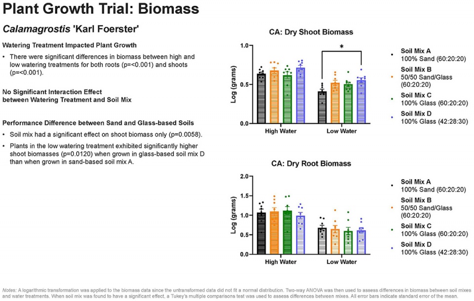 2022 asla research award of honor soilless soils olin