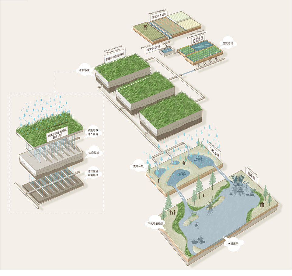 youdian river park system by you landscape