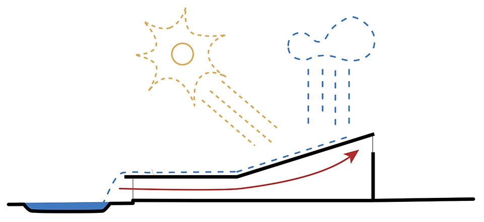 the climate house