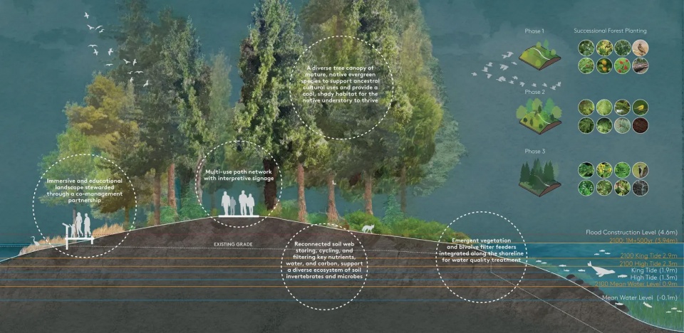 2025 asla analysis planning award of honor sea2city mithun one pwl partnership