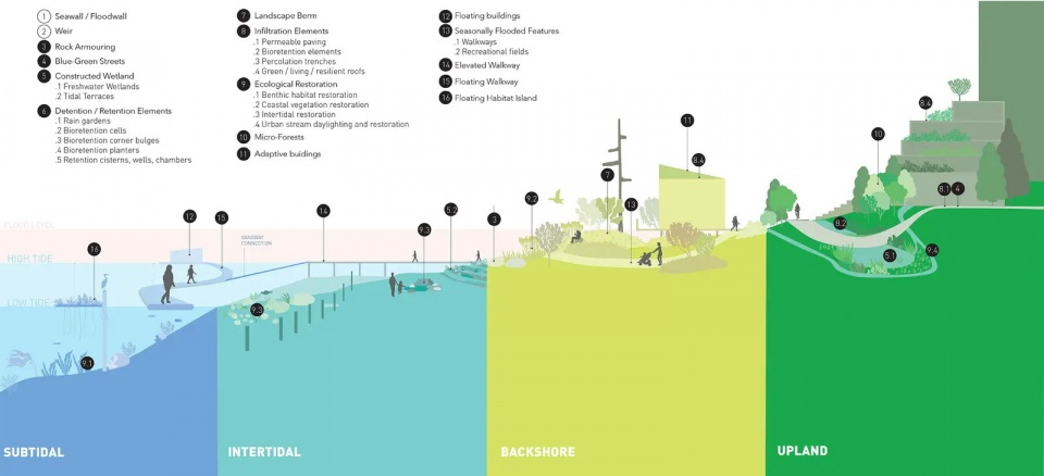 2025 asla analysis planning award of honor sea2city mithun one pwl partnership